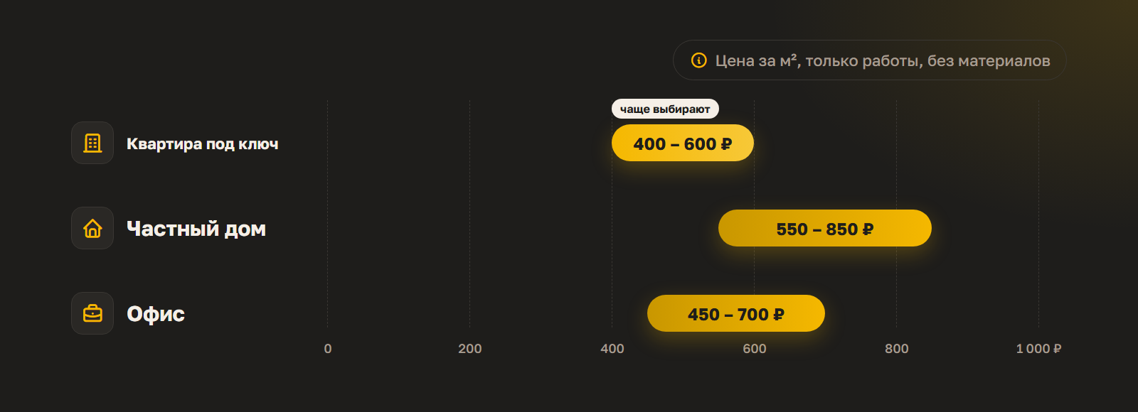Инфографика цен за м²: квартира под ключ 400 – 600 ₽, частный дом 550 – 850 ₽, офис 450 – 700 ₽